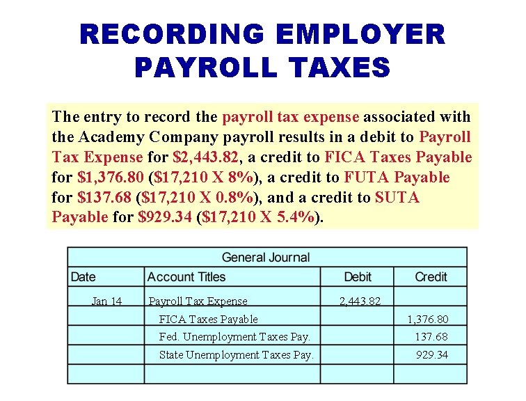 RECORDING EMPLOYER PAYROLL TAXES The entry to record the payroll tax expense associated with