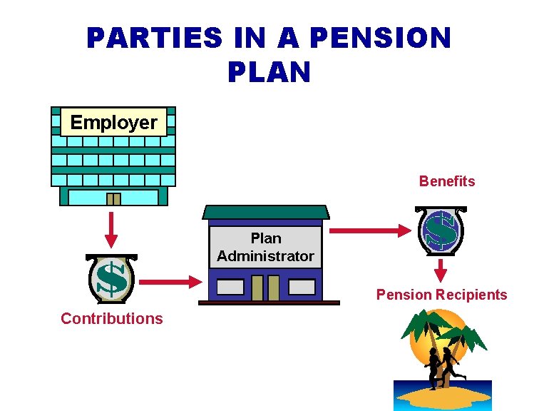 PARTIES IN A PENSION PLAN Employer Benefits Plan Administrator Pension Recipients Contributions 