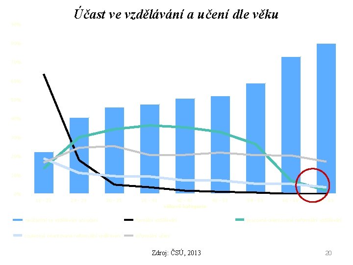 Účast ve vzdělávání a učení dle věku 90% 80% 70% 60% 50% 40% 30%