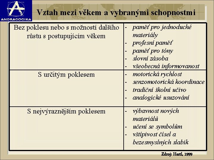 Vztah mezi věkem a vybranými schopnostmi Bez poklesu nebo s možností dalšího - paměť