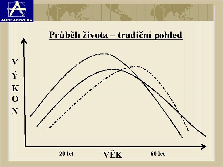 Průběh života – tradiční pohled V Ý K O N 20 let VĚK 60