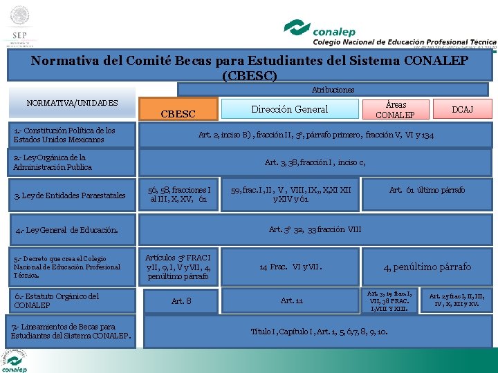 Normativa del Comité Becas para Estudiantes del Sistema CONALEP (CBESC) Atribuciones NORMATIVA/UNIDADES 1. -