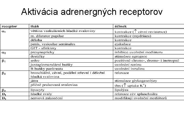 Aktivácia adrenergných receptorov 