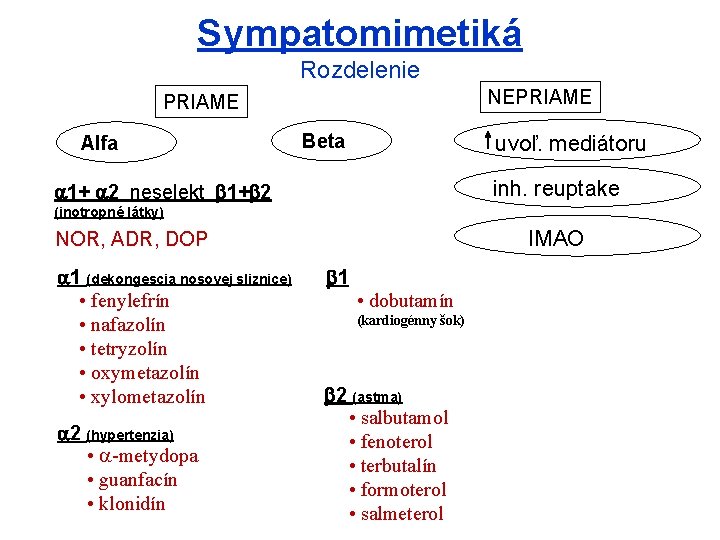 Sympatomimetiká Rozdelenie NEPRIAME Alfa Beta uvoľ. mediátoru inh. reuptake 1+ 2 neselekt 1+ 2
