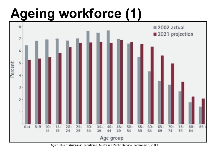Ageing workforce (1) Age profile of Australian population, Australian Public Service Commission, 2003 Ageing workforce (1) Age profile of Australian population, Australian Public Service Commission, 2003