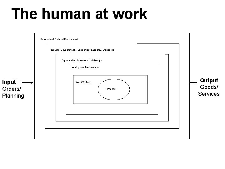 The human at work Societal and Cultural Environment External Environment – Legislation, Economy, Standards The human at work Societal and Cultural Environment External Environment – Legislation, Economy, Standards