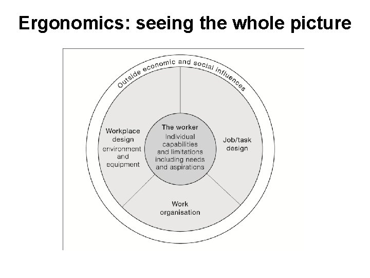 Ergonomics: seeing the whole picture Ergonomics: seeing the whole picture