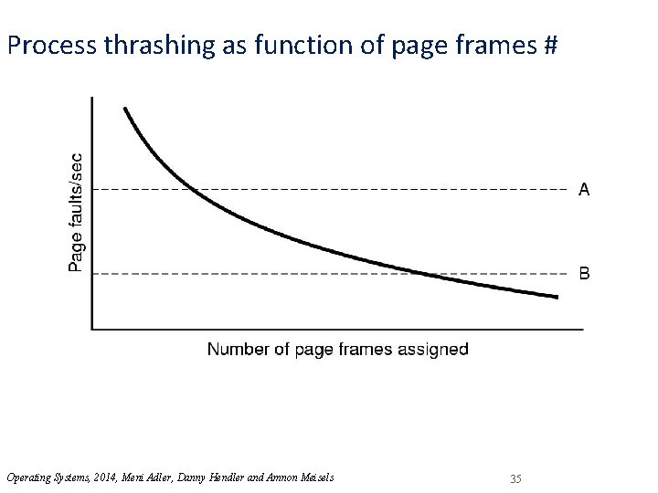 Process thrashing as function of page frames # Operating Systems, 2014, Meni Adler, Danny