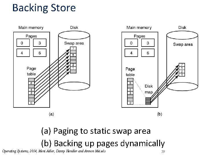 Backing Store (a) Paging to static swap area (b) Backing up pages dynamically Operating
