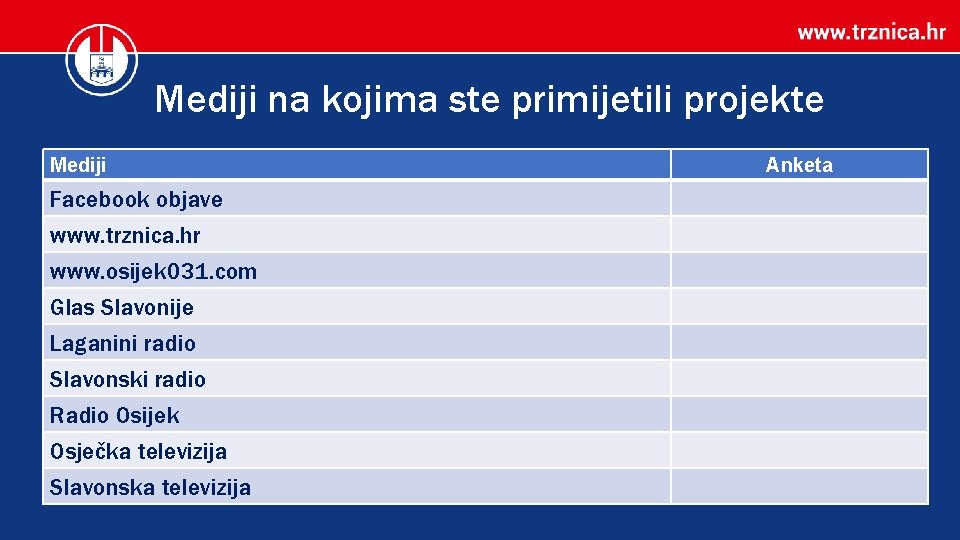 Mediji na kojima ste primijetili projekte Mediji Facebook objave www. trznica. hr www. osijek