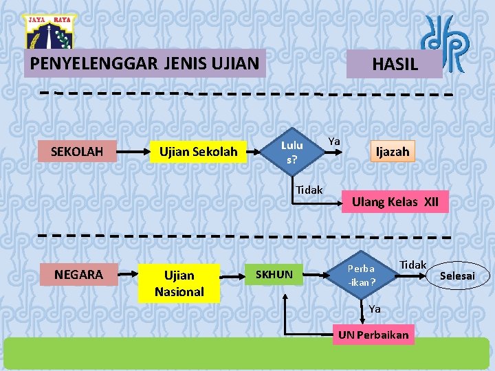 PENYELENGGARAJENIS UJIAN SEKOLAH Ujian Sekolah HASIL Lulu s? Tidak NEGARA Ujian Nasional SKHUN Ya