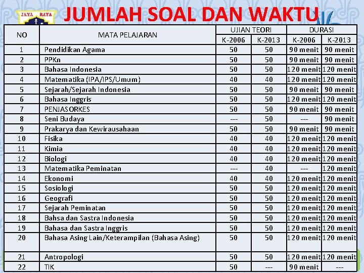 JUMLAH SOAL DAN WAKTU NO MATA PELAJARAN 1 2 3 4 5 6 7