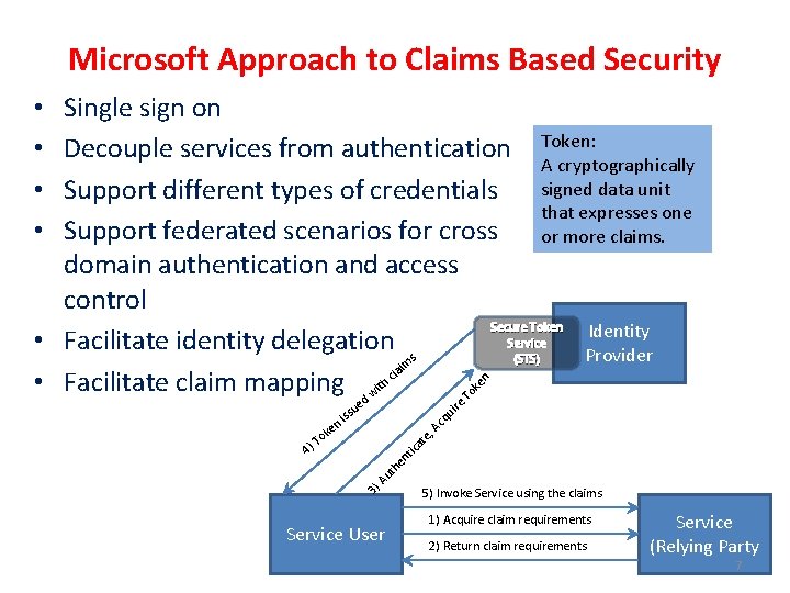 Microsoft Approach to Claims Based Security Single sign on Decouple services from authentication Token: