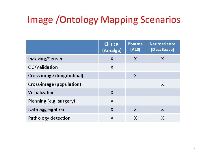 Image /Ontology Mapping Scenarios Clinical (Amalga) Pharma (ALS) Neuroscience (Data. Space) Indexing/Search X X