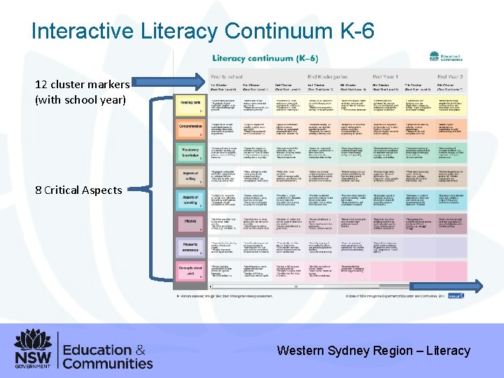 Interactive Literacy Continuum K-6 12 cluster markers (with school year) 8 Critical Aspects Western
