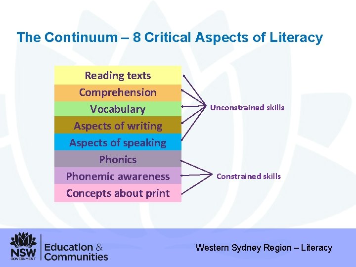 The Continuum – 8 Critical Aspects of Literacy Reading texts Comprehension Vocabulary knowledge Aspects
