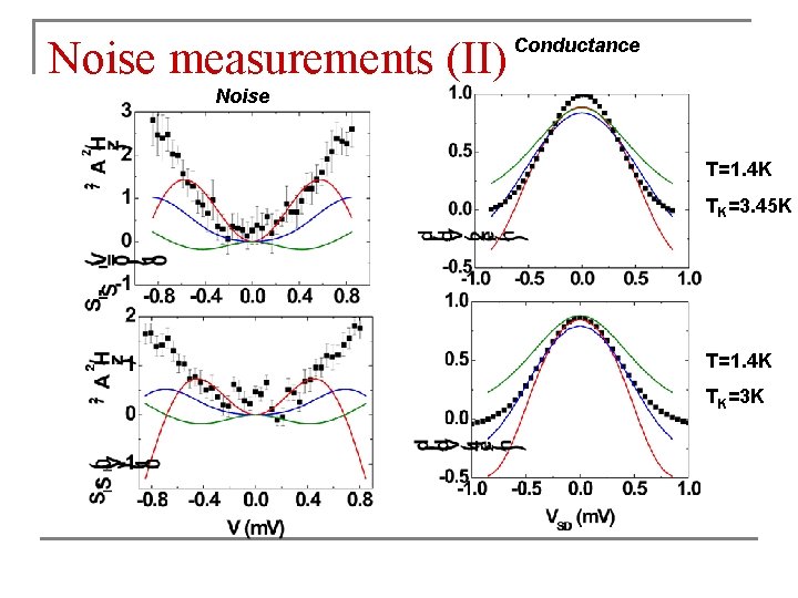 Noise measurements (II) Conductance Noise T=1. 4 K TK=3. 45 K T=1. 4 K Noise measurements (II) Conductance Noise T=1. 4 K TK=3. 45 K T=1. 4 K