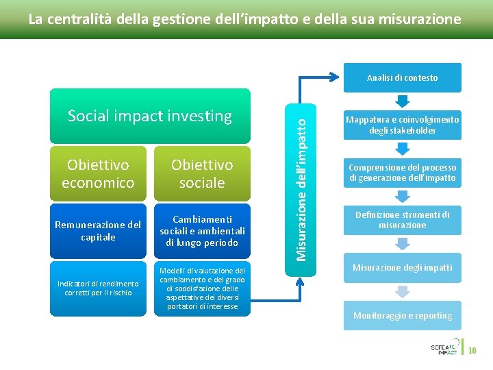 La centralità della gestione dell’impatto e della sua misurazione Social impact investing Obiettivo economico