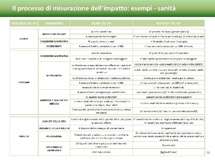 Il processo di misurazione dell’impatto: esempi - sanità 16 