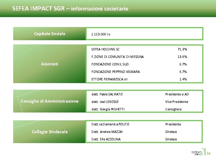 SEFEA IMPACT SGR – informazioni societarie Capitale Sociale Azionisti Consiglio di Amministrazione Collegio Sindacale