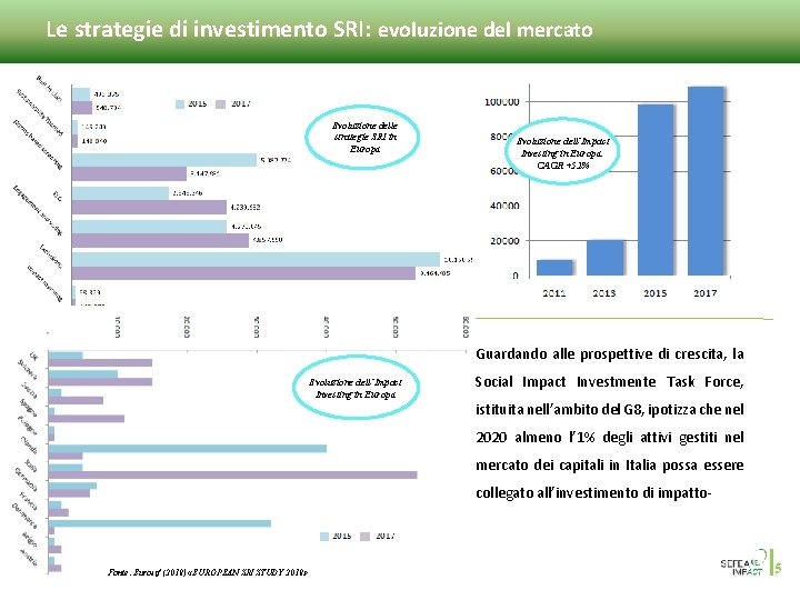 Le strategie di investimento SRI: evoluzione del mercato Evoluzione delle strategie SRI in Europa