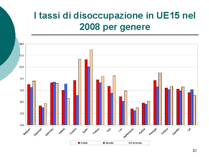 I tassi di disoccupazione in UE 15 nel 2008 per genere 10 