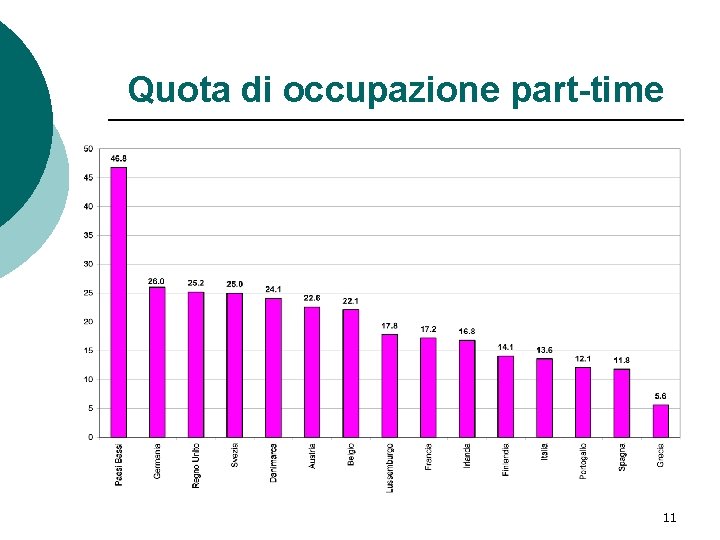 Quota di occupazione part-time 11 