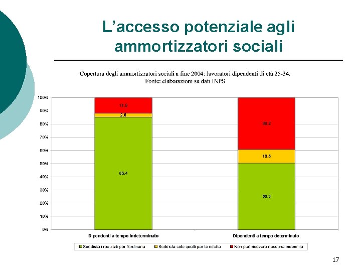 L’accesso potenziale agli ammortizzatori sociali 17 