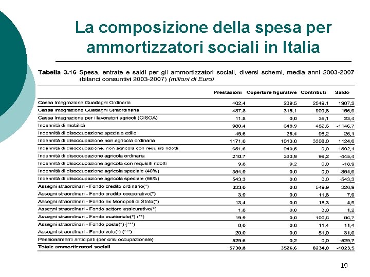 La composizione della spesa per ammortizzatori sociali in Italia 19 