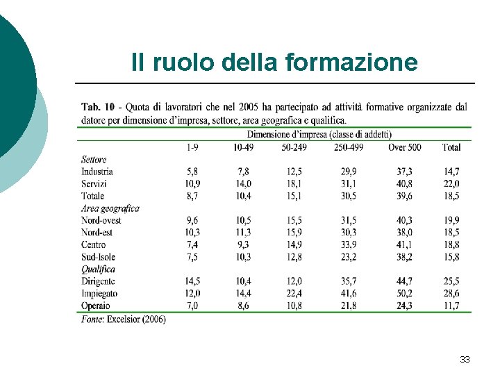 Il ruolo della formazione 33 