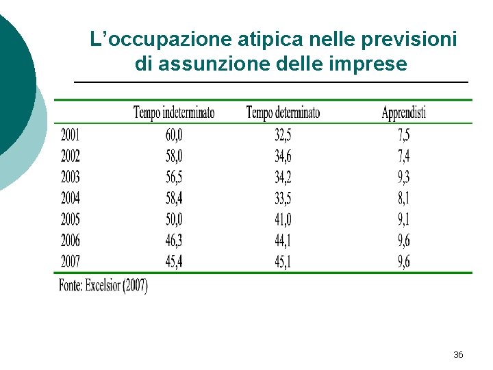 L’occupazione atipica nelle previsioni di assunzione delle imprese 36 