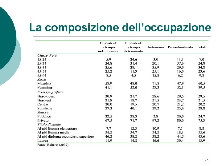 La composizione dell’occupazione 37 La composizione dell’occupazione 37
