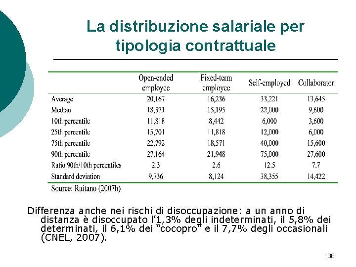 La distribuzione salariale per tipologia contrattuale Differenza anche nei rischi di disoccupazione: a un