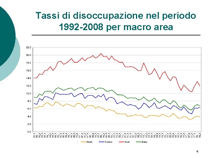Tassi di disoccupazione nel periodo 1992 -2008 per macro area 4 