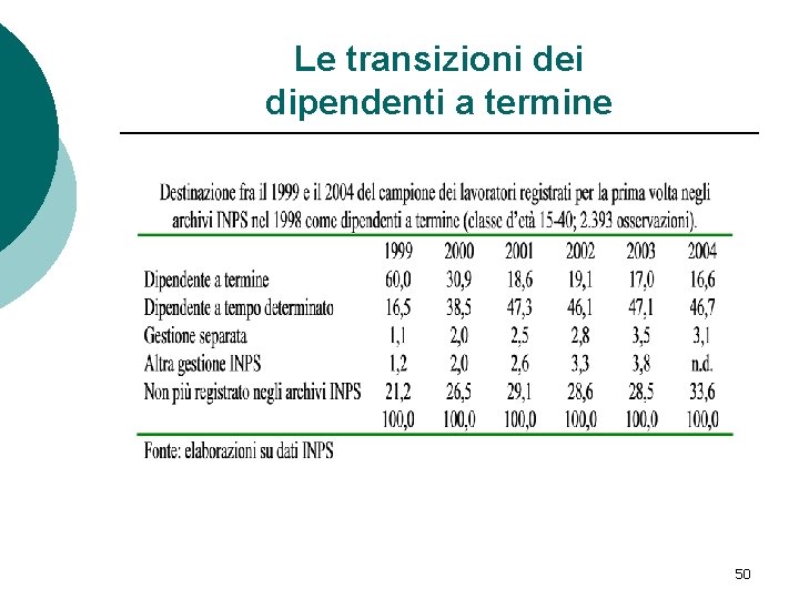 Le transizioni dei dipendenti a termine 50 