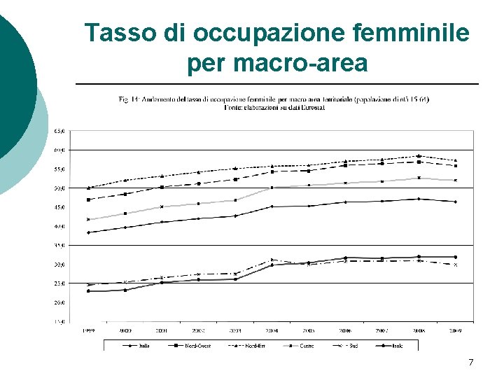 Tasso di occupazione femminile per macro-area 7 Tasso di occupazione femminile per macro-area 7