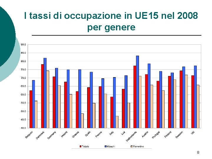 I tassi di occupazione in UE 15 nel 2008 per genere 8 