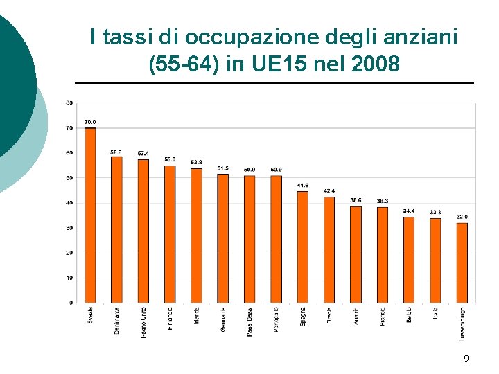 I tassi di occupazione degli anziani (55 -64) in UE 15 nel 2008 9 I tassi di occupazione degli anziani (55 -64) in UE 15 nel 2008 9