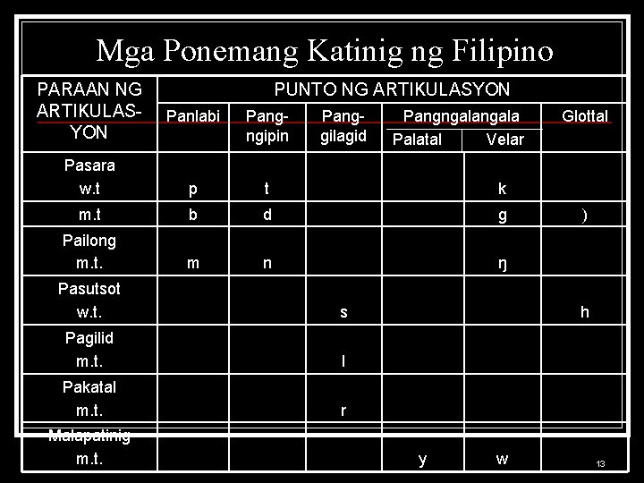 Mga Ponemang Katinig ng Filipino PARAAN NG ARTIKULASYON PUNTO NG ARTIKULASYON Panlabi Pangngipin Panggilagid