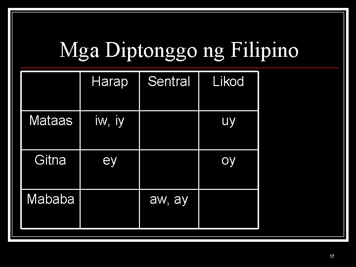 Mga Diptonggo ng Filipino Harap Sentral Likod Mataas iw, iy uy Gitna ey oy