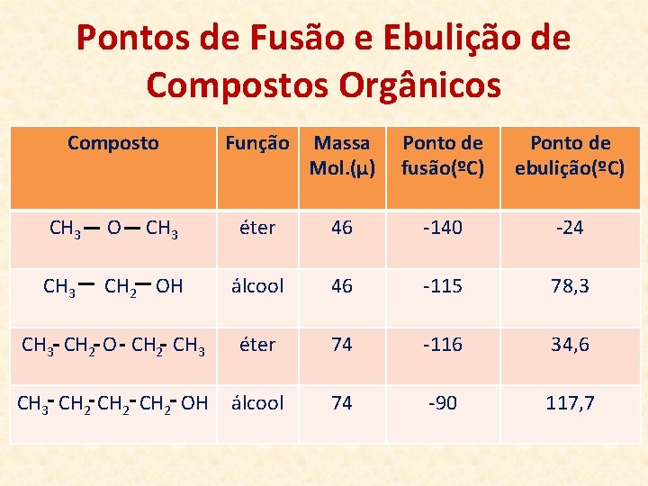 Pontos de Fusão e Ebulição de Compostos Orgânicos Composto CH 3 O CH 3