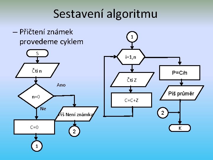 Sestavení algoritmu – Přičtení známek provedeme cyklem S 1 i=1, n I Čti n