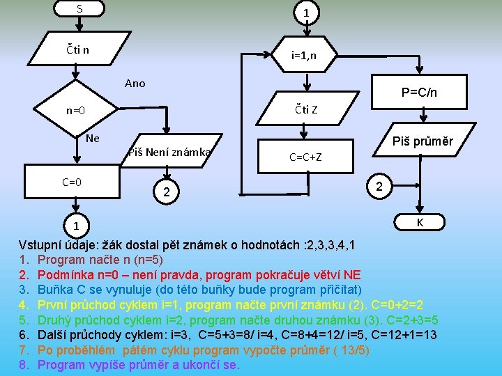 S 1 I Čti n i=1, n Ano P=C/n I Čti Z n=0 Ne