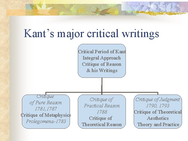 Kant’s major critical writings Critical Period of Kant Integral Approach Critique of Reason &