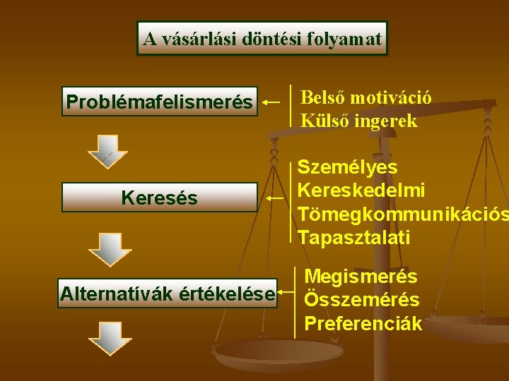 A vásárlási döntési folyamat Problémafelismerés Keresés Alternatívák értékelése Belső motiváció Külső ingerek Személyes Kereskedelmi