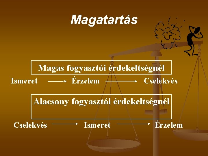 Magatartás Magas fogyasztói érdekeltségnél Ismeret Érzelem Cselekvés Alacsony fogyasztói érdekeltségnél Cselekvés Ismeret Érzelem 