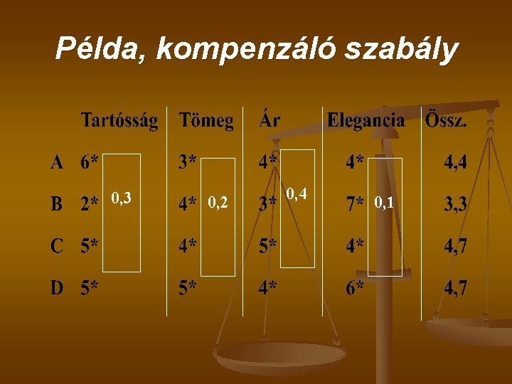 Példa, kompenzáló szabály 0, 3 0, 2 0, 4 0, 1 