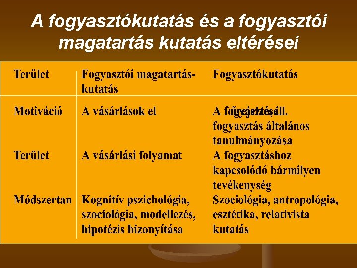 A fogyasztókutatás és a fogyasztói magatartás kutatás eltérései 