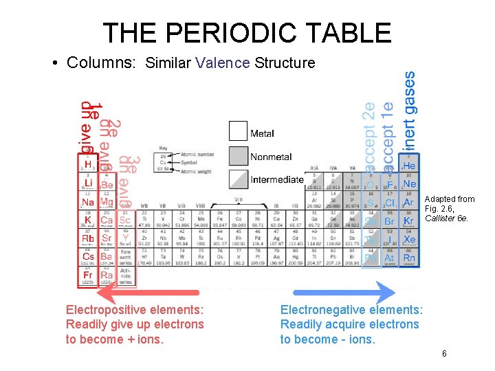 THE PERIODIC TABLE • Columns: Similar Valence Structure Adapted from Fig. 2. 6, Callister