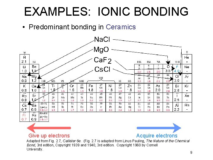 EXAMPLES: IONIC BONDING • Predominant bonding in Ceramics Give up electrons Acquire electrons Adapted